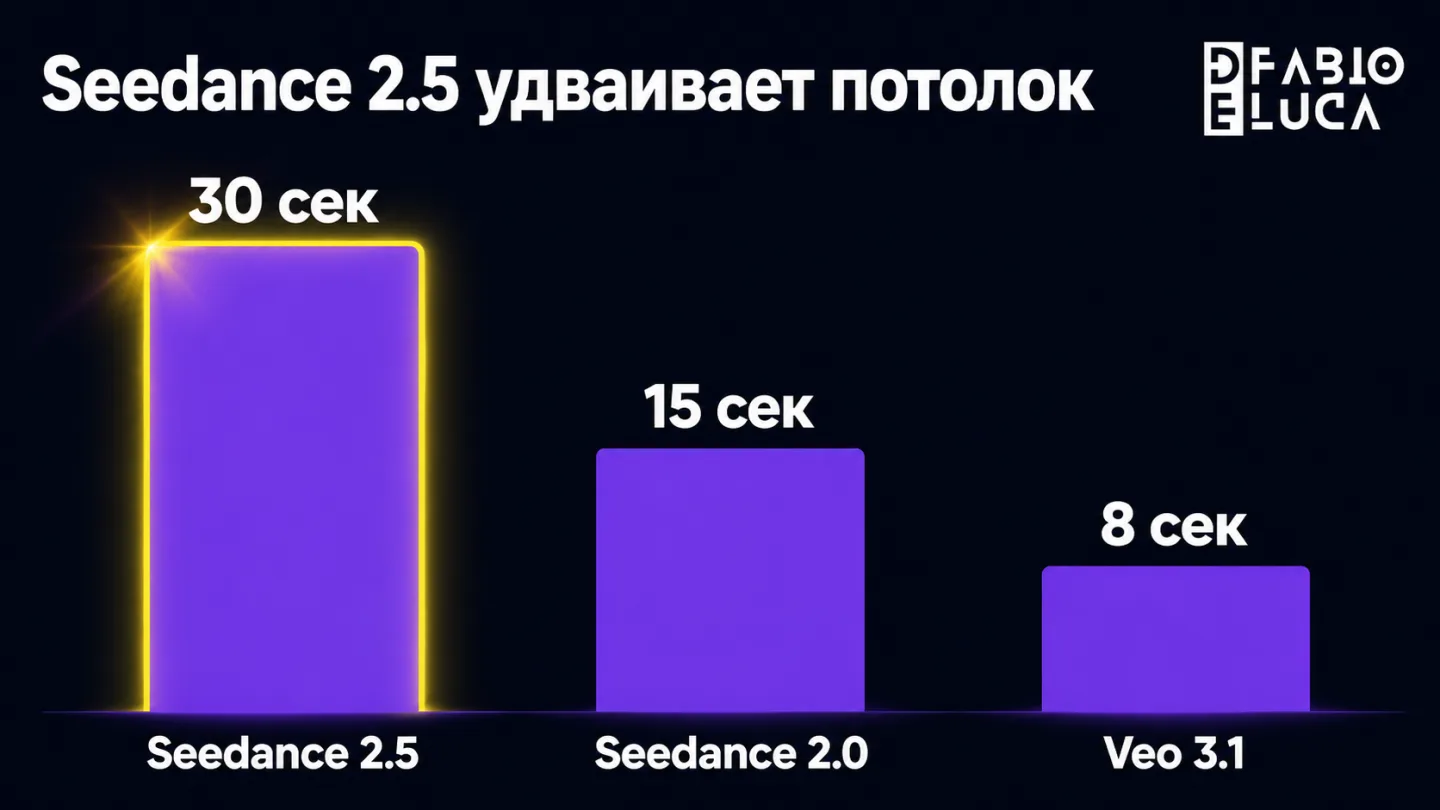 type=chart | about=сравнение максимальной длины клипа у конкурирующих моделей | headline=Seedance 2.5 удваивает потолок | chart_type=bar | data=Seedance 2.5:30; Seedance 2.0:15; Veo 3.1:8 | units=сек