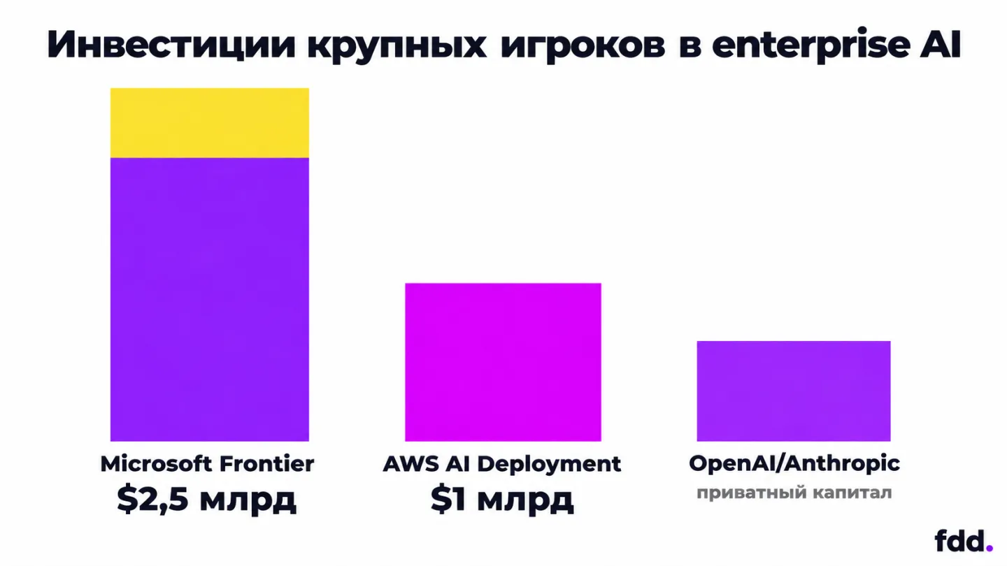 type=diagram | about=сравнение FDE-инициатив крупных игроков: Microsoft $2,5 млрд vs AWS $1 млрд, OpenAI и Anthropic с внешним капиталом | steps=Microsoft Frontier $2.5B -> AWS AI Deployment $1B -> Op