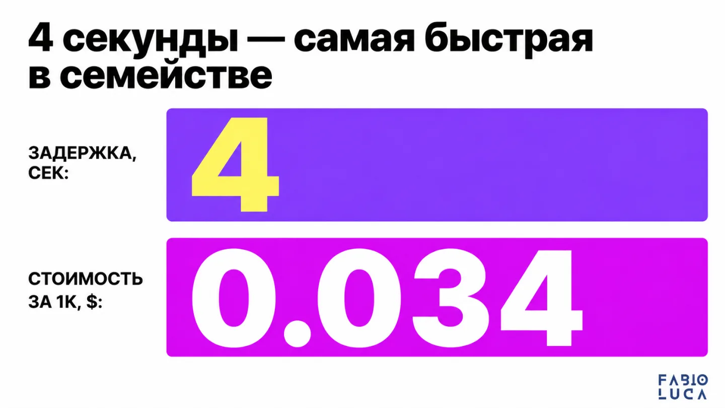 type=chart | about=сравнение ключевых параметров Nano Banana 2 Lite vs конкурентов | headline=4 секунды — самая быстрая в семействе | chart_type=bar | data=Latency (сек):4; Cost per 1K ($):0.034 | uni