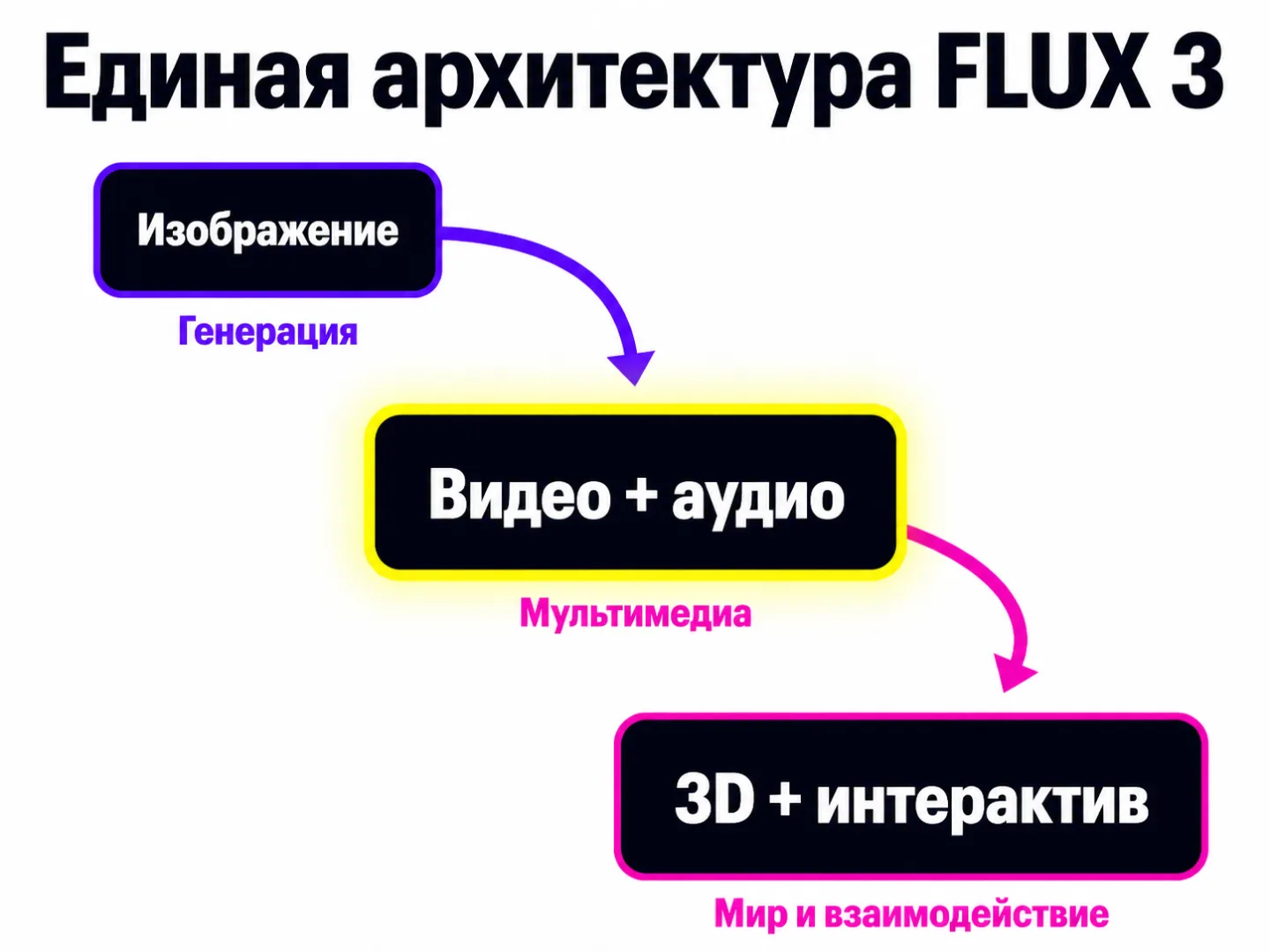 type=diagram | about=единая архитектура FLUX 3: одна модель покрывает изображение, видео, аудио и предсказание действий роботов | steps=Изображение -> Видео + аудио -> Предсказание действий (роботы) |