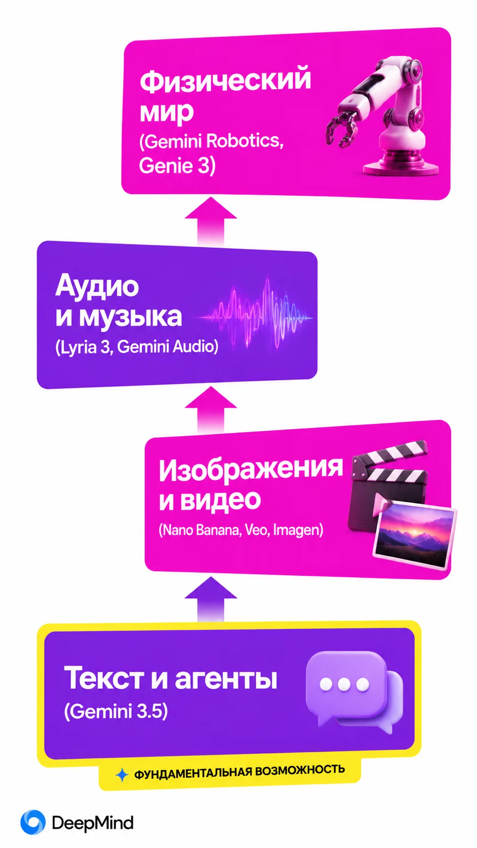 type=diagram | about=Иерархия моделей Google DeepMind по назначению: текст/агенты, изображения, видео, аудио/музыка, роботы/мировые модели | steps=Текст и агенты (Gemini 3.5) -> Изображения и видео (N