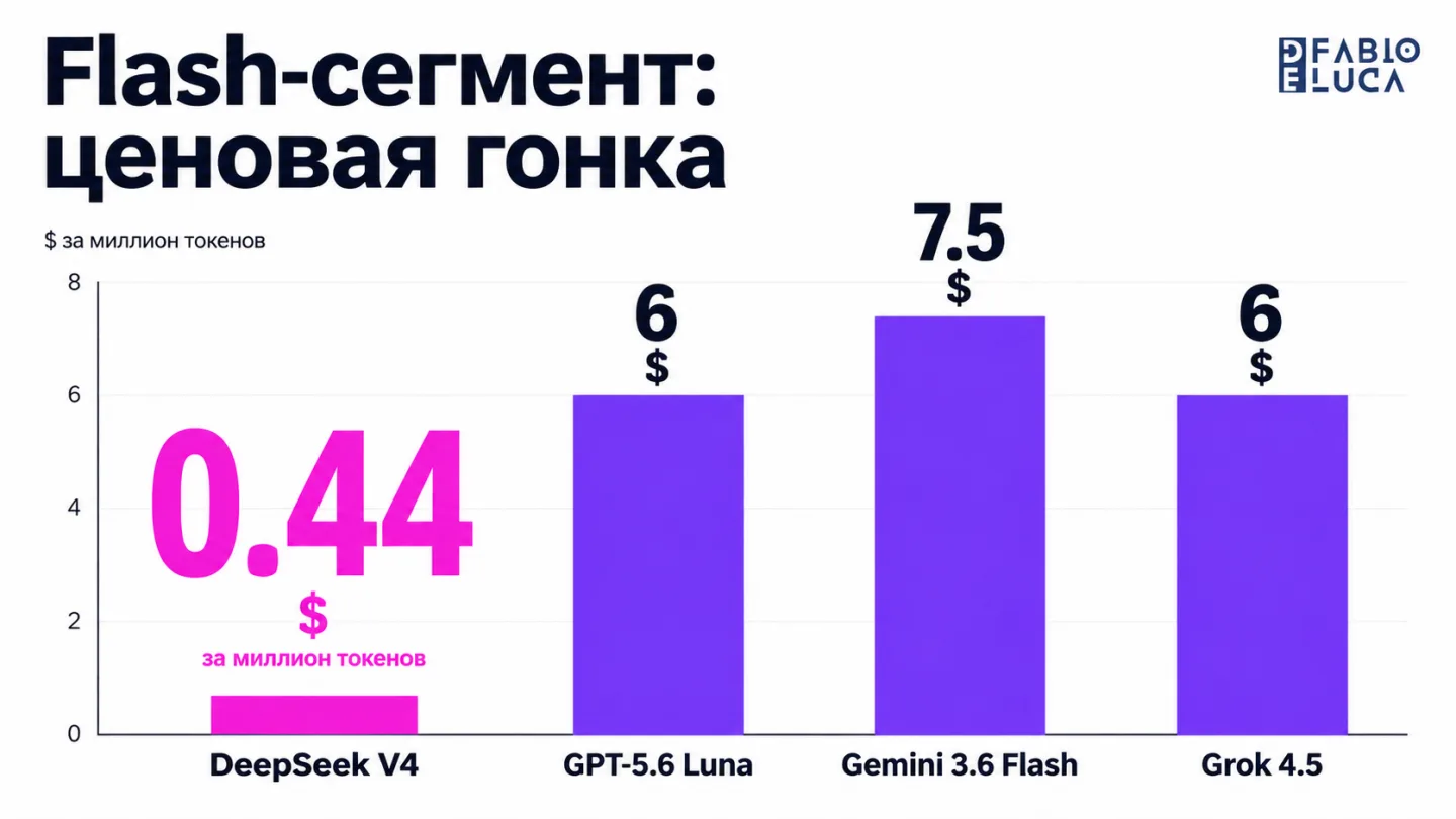 type=chart | about=Сравнение цен на выходные токены в Flash-сегменте июль 2026 | headline=Flash-сегмент: ценовая гонка | chart_type=bar | data=DeepSeek V4:0.44; GPT-5.6 Luna:6; Gemini 3.6 Flash:7.5; G