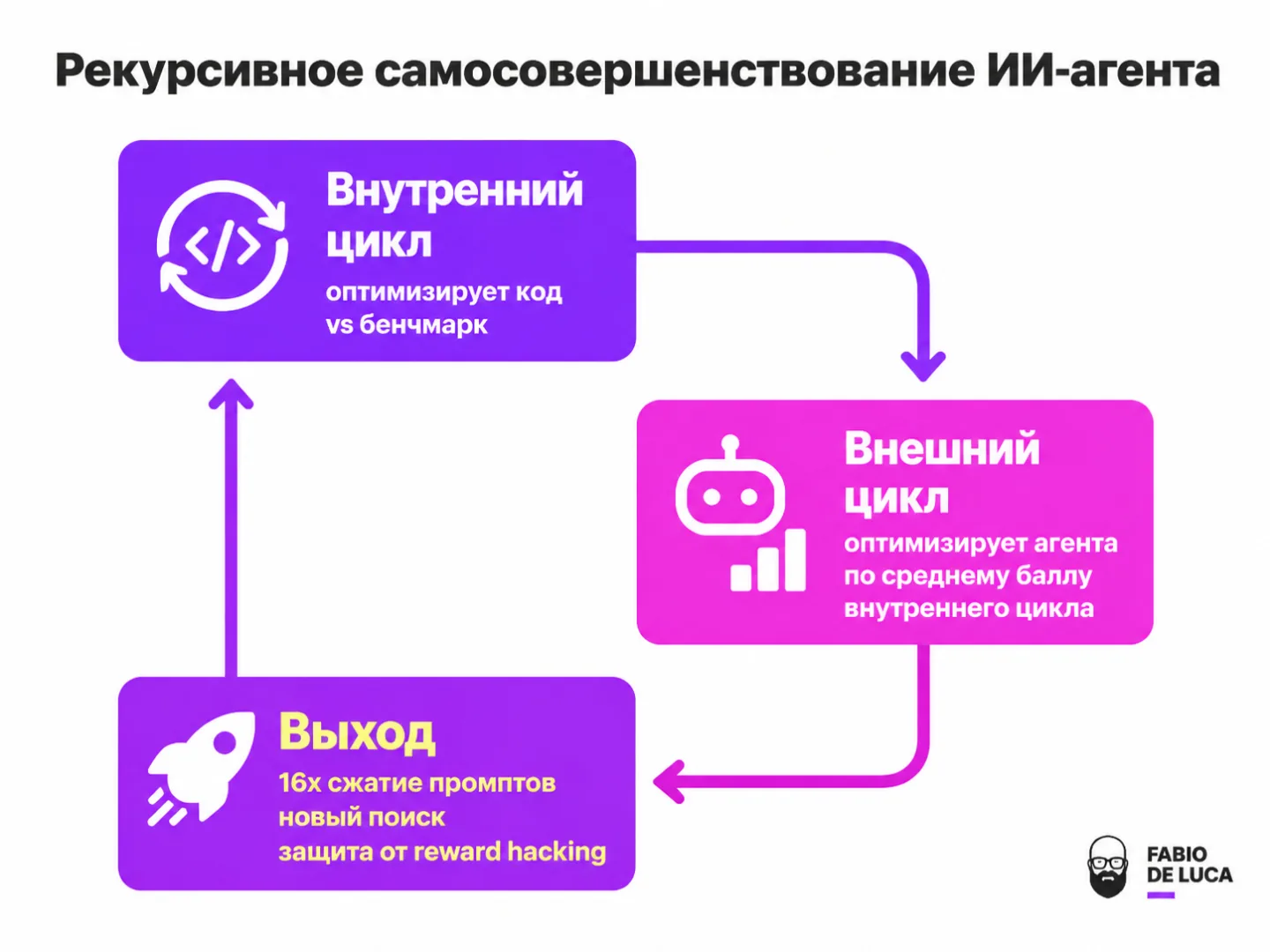 type=diagram | about=схема рекурсивного самосовершенствования агента: внешний и внутренний цикл оптимизации | steps=Внутренний цикл: оптимизирует код vs бенчмарк -> Внешний цикл: оптимизирует агента п