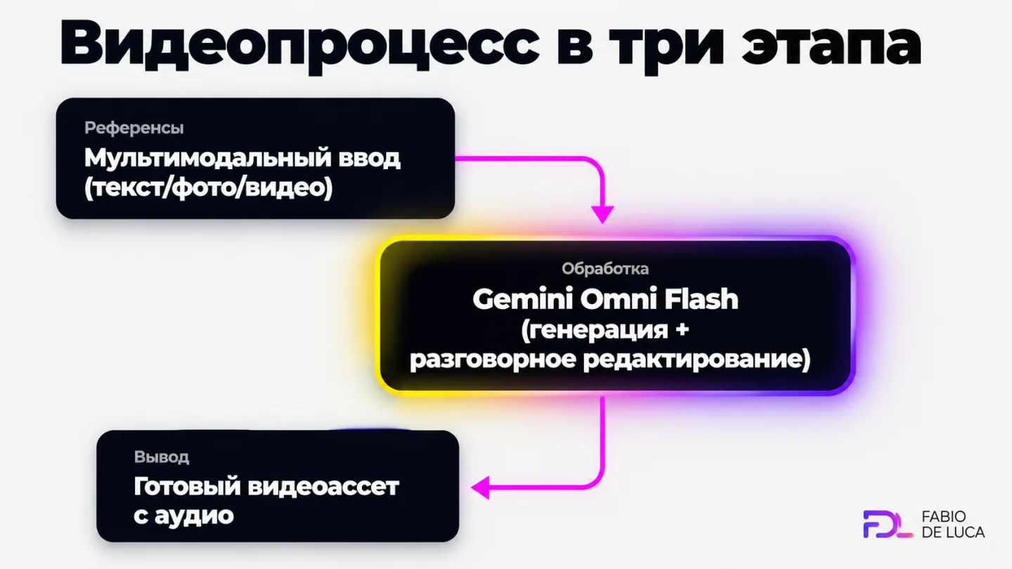type=diagram | about=как Gemini Omni Flash встраивается в агентный рабочий процесс создания видео | steps=Мультимодальный ввод (текст/фото/видео) -> Gemini Omni Flash (генерация + разговорное редактир