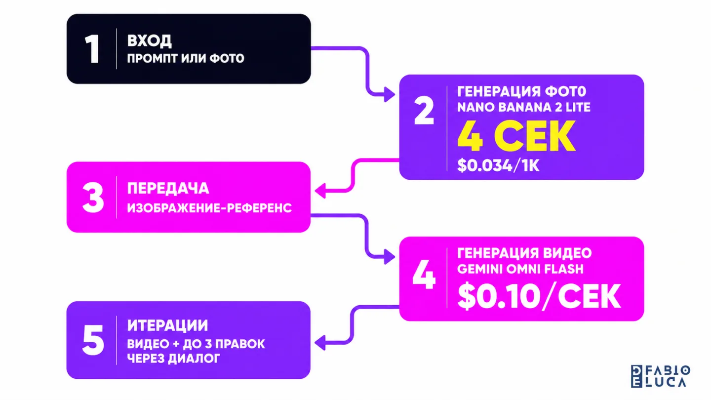 type=diagram | about=pipeline связки Nano Banana 2 Lite и Gemini Omni Flash в одном workflow | steps=Промпт или фото -> Nano Banana 2 Lite (4 сек, $0.034/1K) -> Изображение-референс -> Gemini Omni Fla