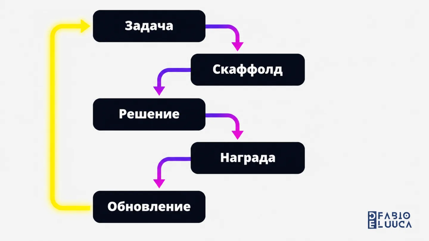 type=diagram | about=двухстадийный процесс обучения Ornith-1.0: генерация скаффолда и решения с общей наградой | steps=Задача -> Генерация скаффолда -> Генерация решения -> Оценка награды -> Обновлени