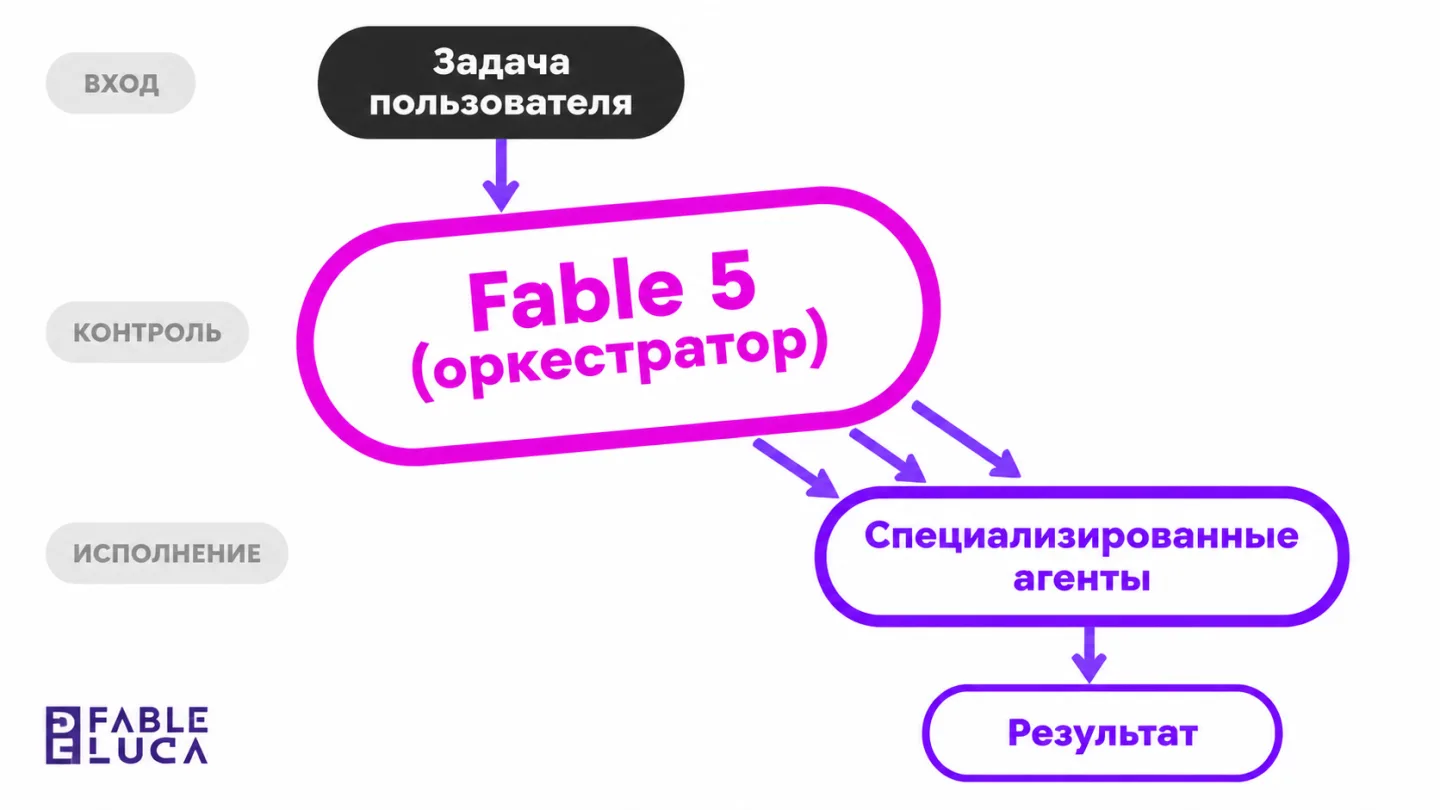 type=diagram | about=архитектура Fable 5 как оркестратора: советник распределяет задачи между специализированными агентами, контролирует качество, сводит результаты | steps=Задача пользователя -> Fabl