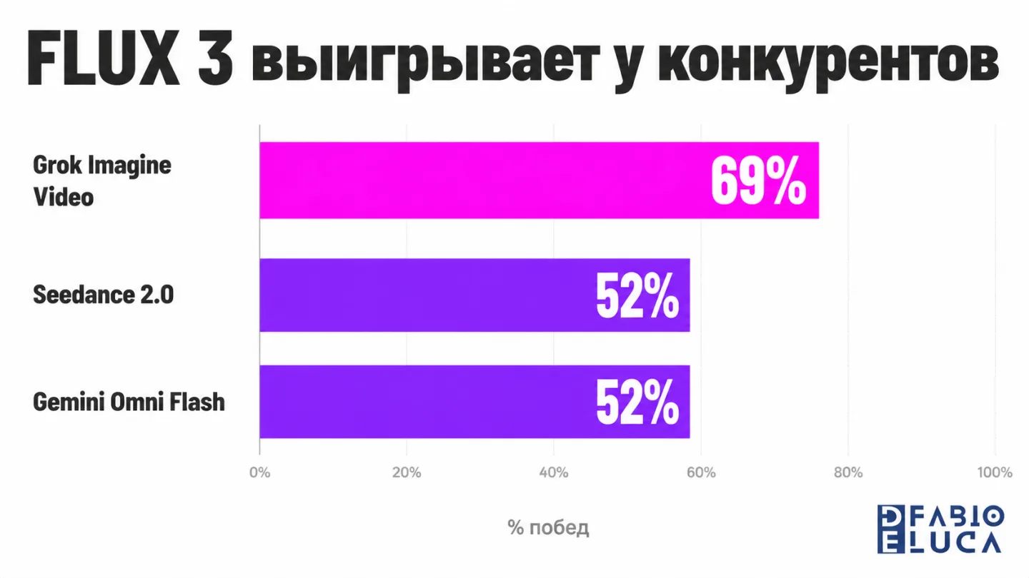type=chart | about=результаты человеческой оценки FLUX 3 против конкурентов по видеогенерации | headline=FLUX 3 выигрывает у конкурентов | chart_type=bar | data=Grok Imagine Video:69; Seedance 2.0:52;
