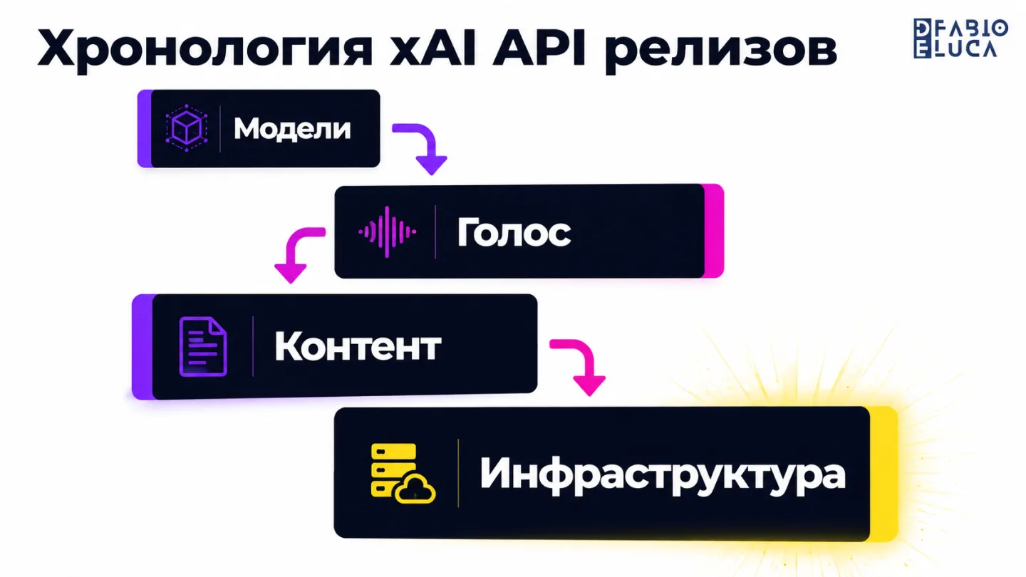 type=diagram | about=Хронология ключевых релизов xAI API с ноября 2024 по июль 2026 по категориям: модели, голос, генерация контента, инфраструктура | steps=Модели (Grok 3, 4, 4.5) -> Голос и STT -> Г