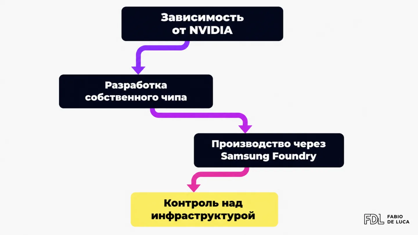 type=diagram | about=стратегия Anthropic по снижению зависимости от NVIDIA через собственные чипы Samsung | steps=Зависимость от NVIDIA -> Разработка собственного чипа -> Производство через Samsung Fo