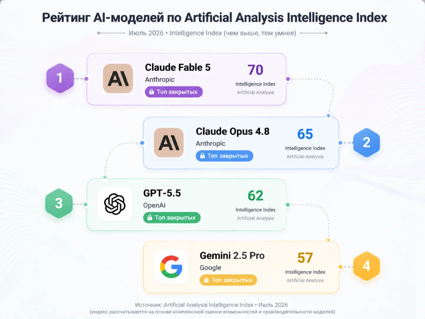 type=diagram | about=Иерархия открытых и закрытых моделей по Artificial Analysis Intelligence Index июль 2026 | steps=Claude Fable 5 (закрытая) -> Claude Opus 4.8 (закрытая) -> GPT-5.5 (закрытая) -> G