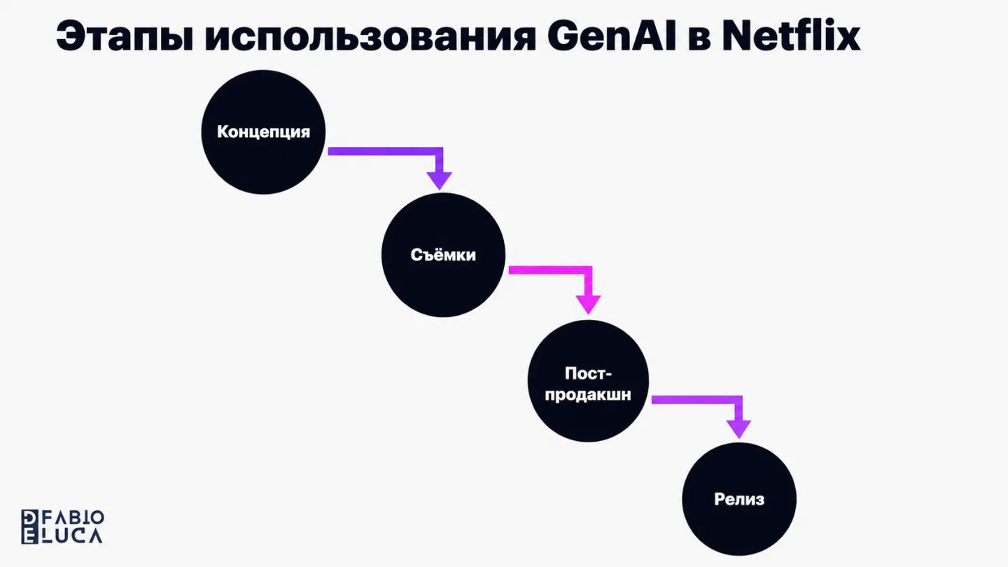 type=diagram | about=как Netflix использует GenAI на разных этапах производства | steps=Концепция и пре-вис -> Съёмочный период -> Пост-продакшн -> Релиз | labels=Концепция; Съёмки; Пост-продакшн; Рел