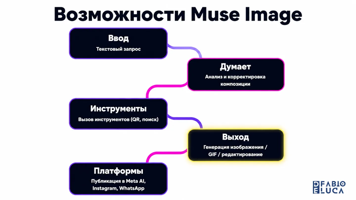 type=diagram | about=Возможности Muse Image: от текста до финального контента | steps=Текстовый запрос -> Анализ и корректировка композиции -> Вызов инструментов (QR, поиск) -> Генерация изображения /