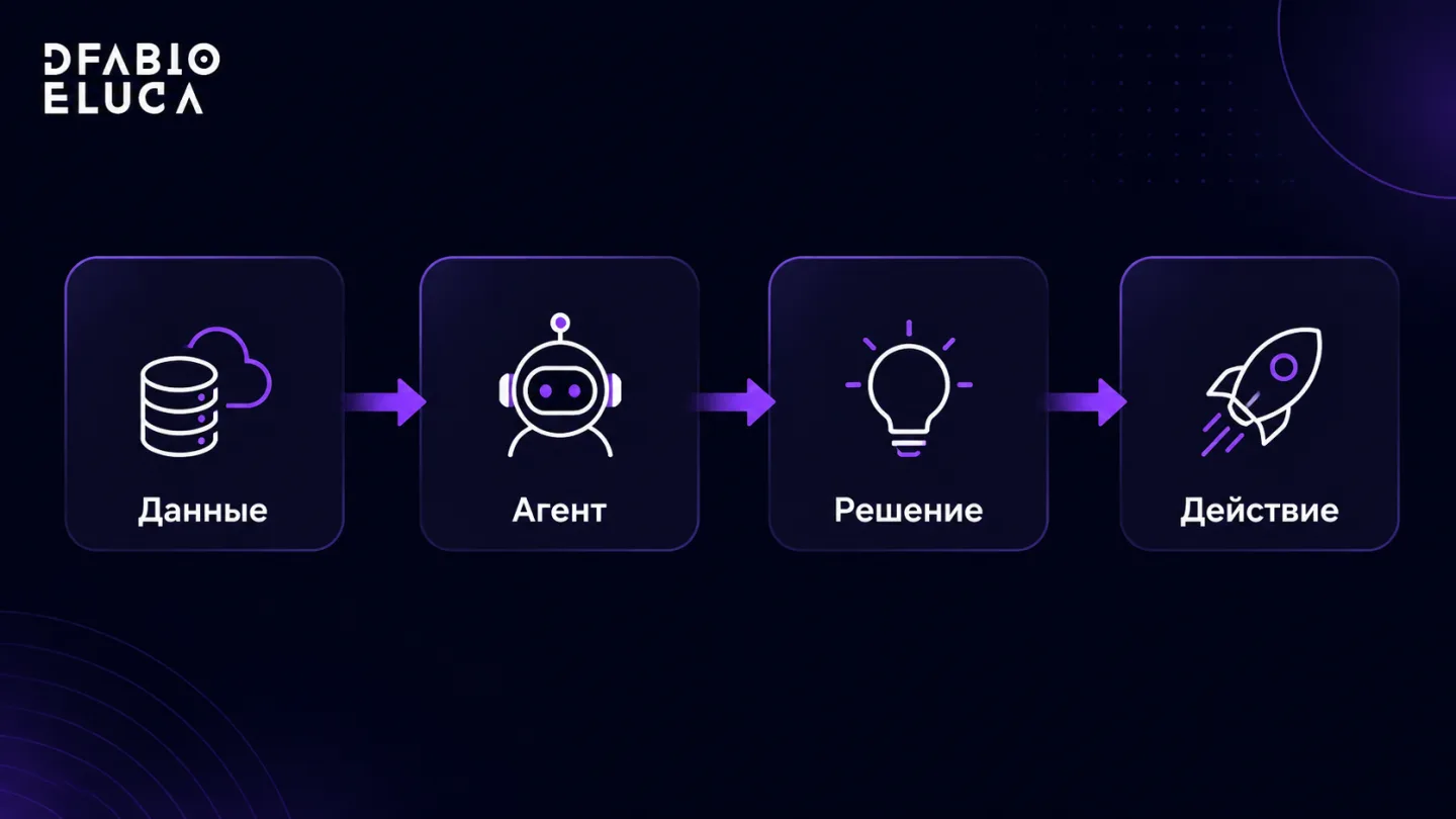 type=diagram | about=как агентный AI заменяет сегментацию на индивидуальные решения | steps=Поведение пользователя -> AI-агент анализирует -> Персональное решение -> Отправка сообщения | labels=Данные