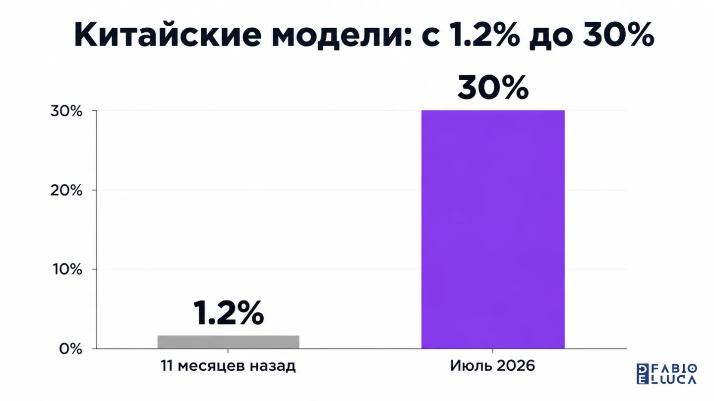 type=chart | about=Рост доли китайских open-weight моделей на OpenRouter | headline=Китайские модели: с 1.2% до 30% | chart_type=bar | data=11 месяцев назад:1.2; Июль 2026:30 | units=% | visual=dark b