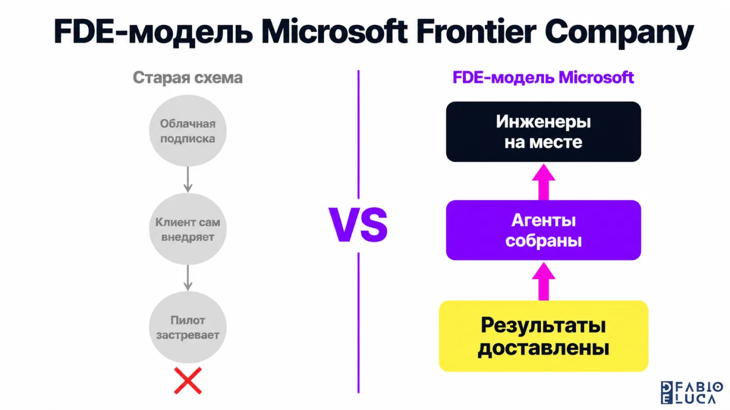 type=diagram | about=как FDE-модель Microsoft Frontier Company работает в отличие от обычной облачной продажи ИИ | steps=Облачная подписка -> Клиент сам внедряет -> Пилот застревает | labels=Старая сх