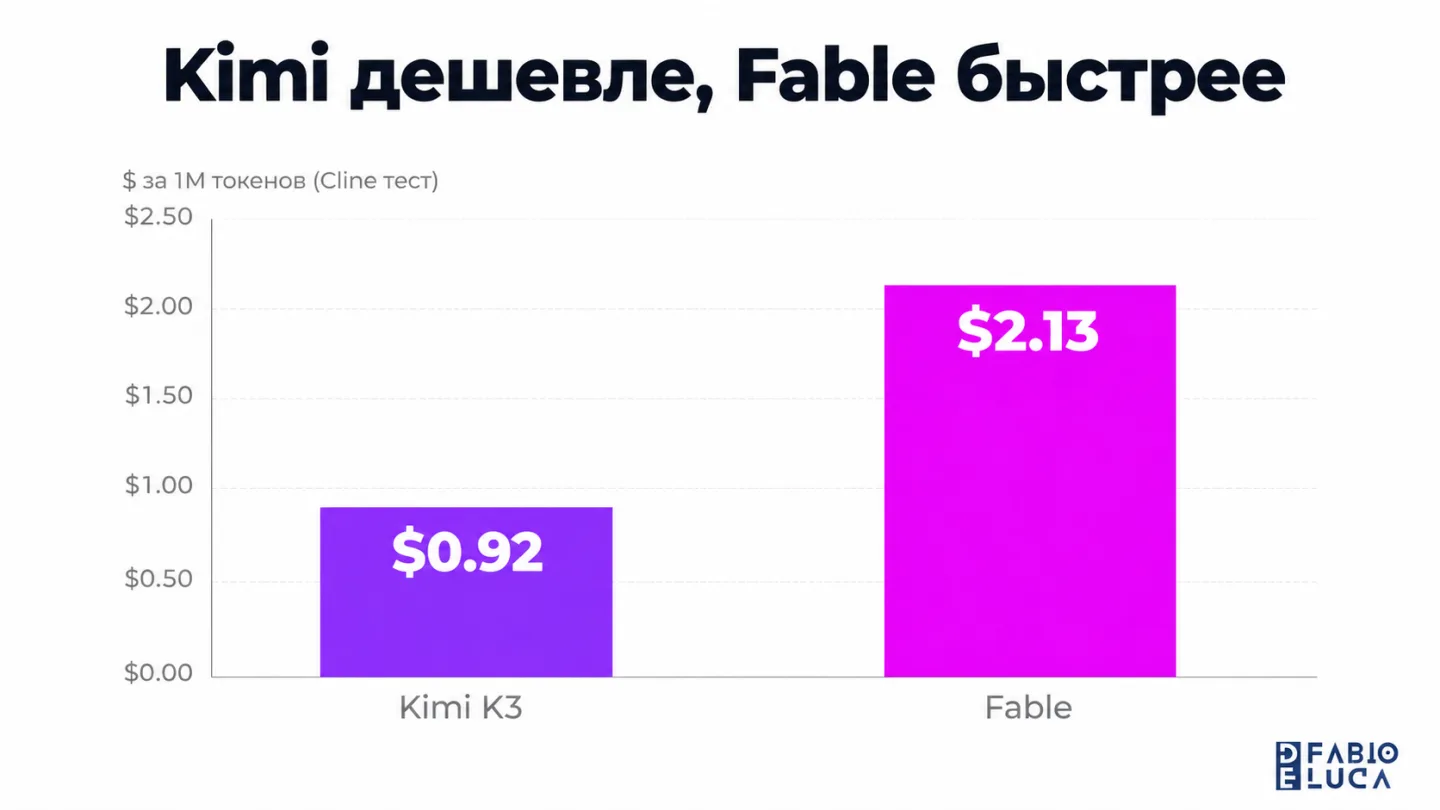 type=chart | about=сравнение скорости и стоимости Kimi K3 vs Fable при отладке реального бага | headline=Kimi дешевле, Fable быстрее | chart_type=bar | data=Kimi K3 стоимость $:0.92; Fable стоимость $