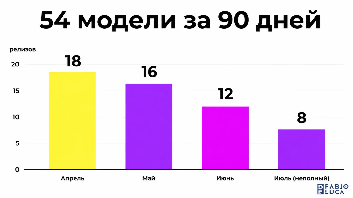 type=chart | about=темп выхода новых AI-моделей по месяцам 2026 года согласно трекеру | headline=54 модели за 90 дней | chart_type=bar | data=Апрель:18;Май:16;Июнь:12;Июль (неполный):8 | units=релизов