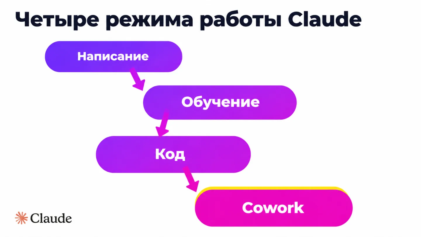 type=diagram | about=четыре основных режима работы Claude: написание, обучение, код, делегирование задач | steps=Написание текстов -> Обучение и исследования -> Программирование -> Делегирование задач