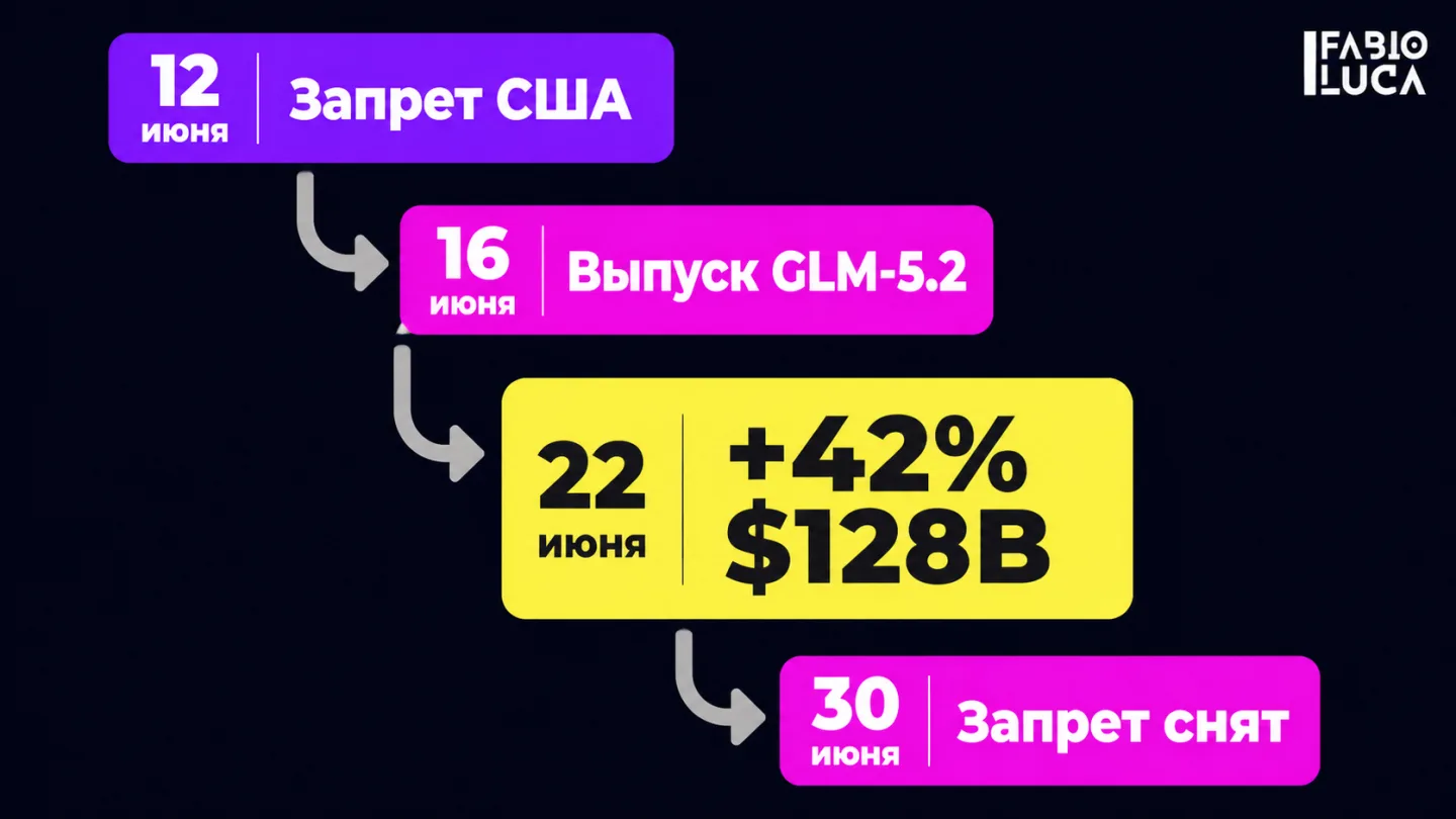 type=diagram | about=Хронология событий: запрет на Anthropic → выпуск GLM-5.2 → рост капитализации Zhipu AI | steps=12 июня: экспортный запрет США на модели Anthropic -> 16 июня: выпуск GLM-5.2 для по