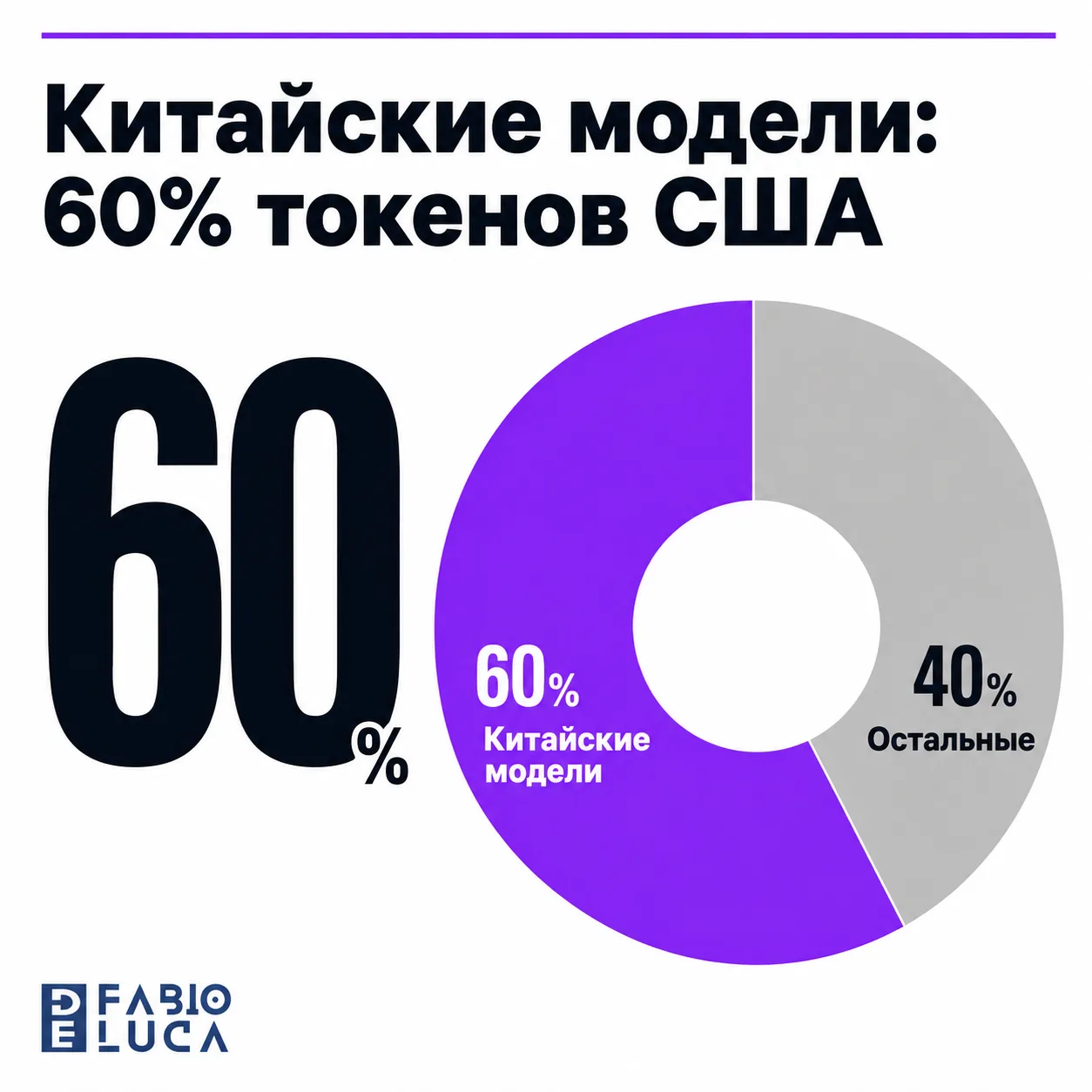 type=chart | about=доля китайских моделей в потреблении токенов американскими компаниями на OpenRouter | headline=Китайские модели: 60% токенов США | chart_type=donut | data=Китайские модели:60; Остал
