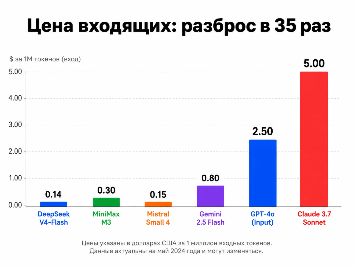 type=chart | about=Ценовое сравнение ключевых моделей 2026 по стоимости входящих токенов | headline=Цена входящих: разброс в 35 раз | chart_type=bar | data=DeepSeek V4-Flash:0.14; MiniMax M3:0.30; Mis