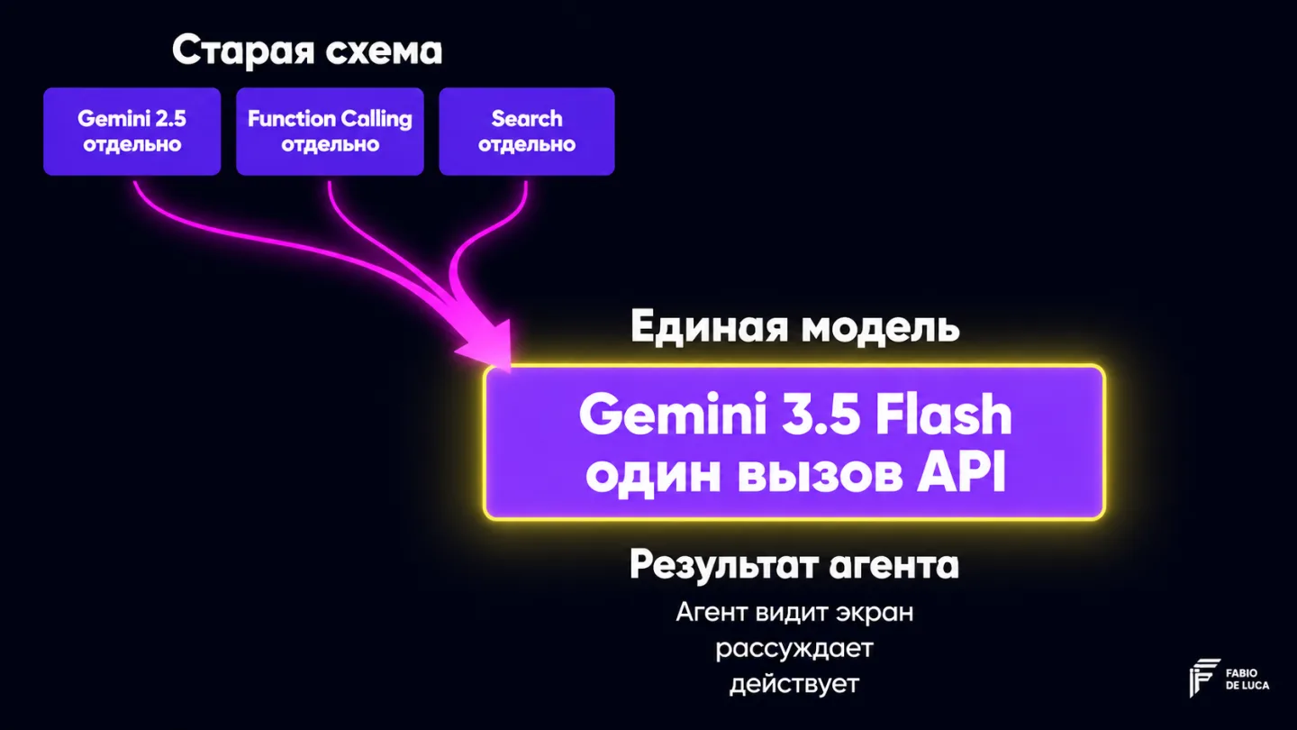 type=diagram | about=архитектурное изменение: от изолированной модели computer use к нативному инструменту внутри Gemini 3.5 Flash | steps=Gemini 2.5 отдельно + Function Calling отдельно + Search отде