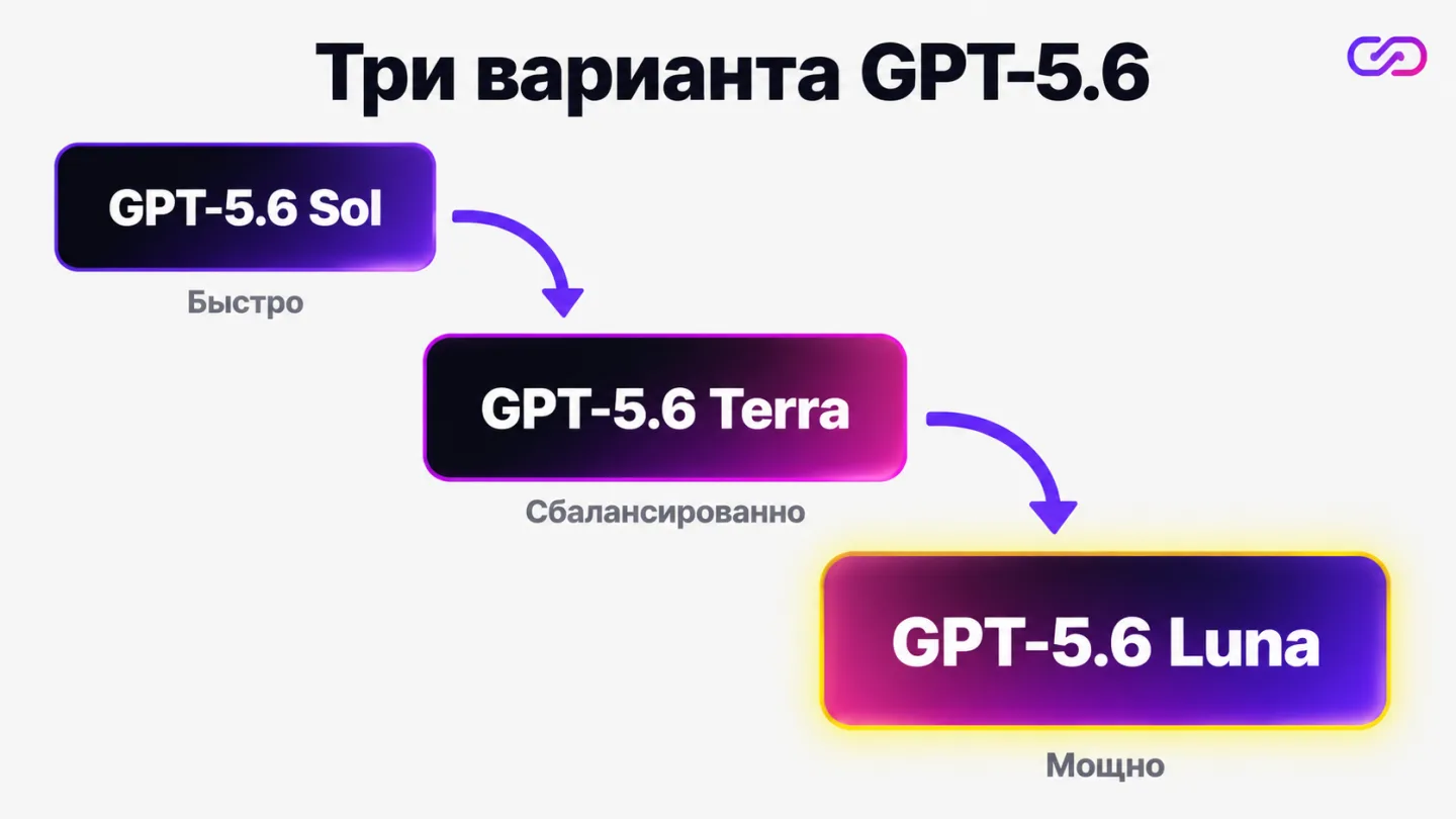 type=diagram | about=Три варианта GPT-5.6: Sol (скорость), Terra (рассуждения), Luna (глубокая аналитика) - разные компромиссы для разных задач | steps=GPT-5.6 Sol (скорость) -> GPT-5.6 Terra (рассужд