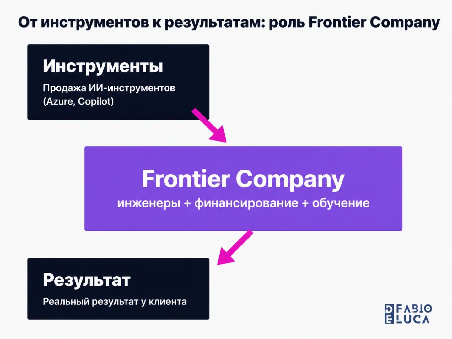 type=diagram | about=как Microsoft Frontier Company встраивается между продажей ИИ-инструментов и реальным результатом для клиента | steps=Продажа ИИ-инструментов (Azure, Copilot) -> Microsoft Frontie