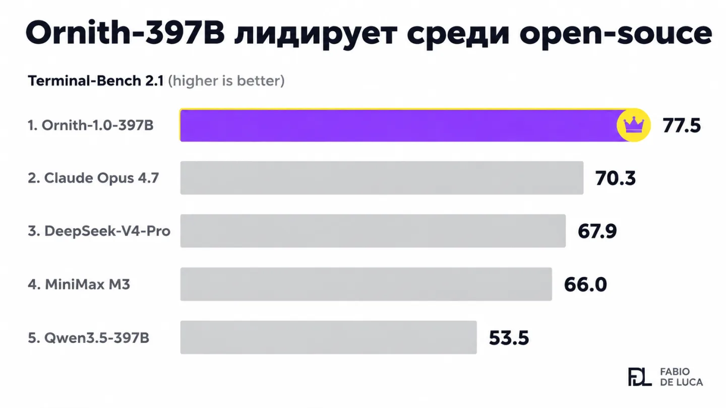 type=chart | about=сравнение Ornith-1.0-397B с конкурентами на Terminal-Bench 2.1 | headline=Ornith-397B лидирует среди open-source | chart_type=bar | data=Ornith-1.0-397B:77.5; Claude Opus 4.7:70.3;