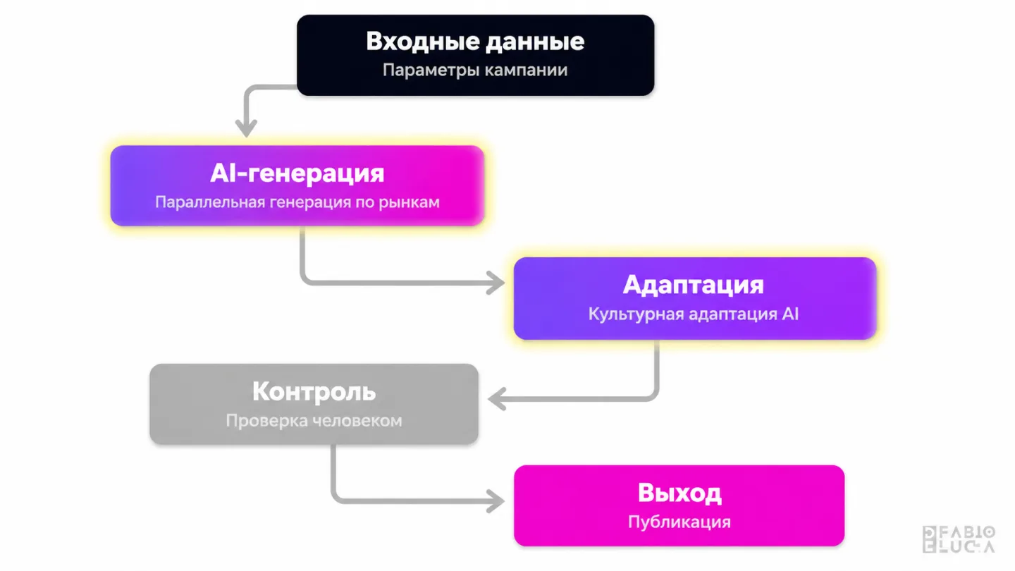 type=diagram | about=цикл создания мультиязычного рекламного контента с AI Ads Engine вместо последовательного перевода | steps=Параметры кампании -> Параллельная генерация по рынкам -> Культурная ада
