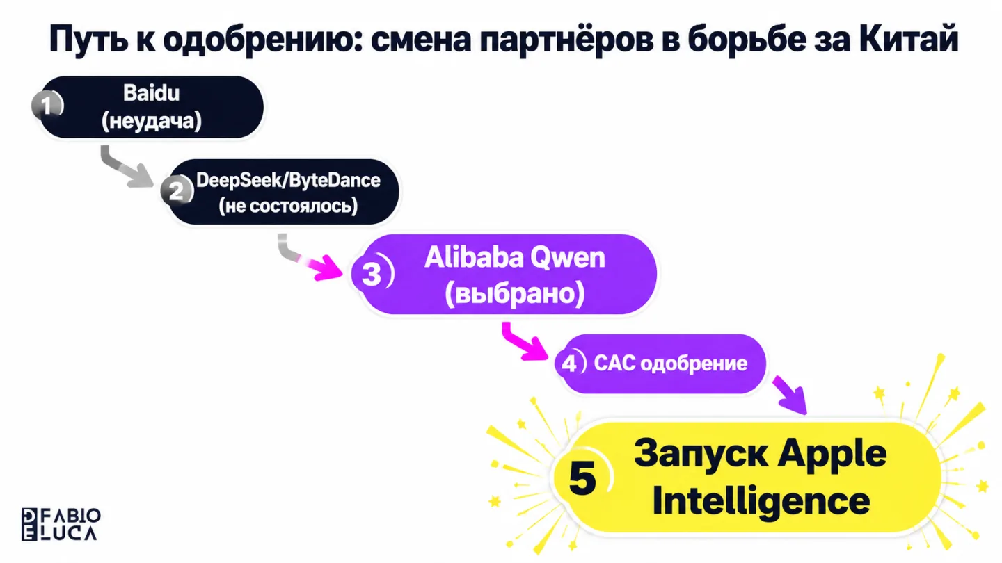 type=diagram | about=путь Apple к одобрению Apple Intelligence в Китае через смену AI-партнёров | steps=Переговоры с Baidu (провал) -> Изучение DeepSeek и ByteDance (без результата) -> Партнёрство с A