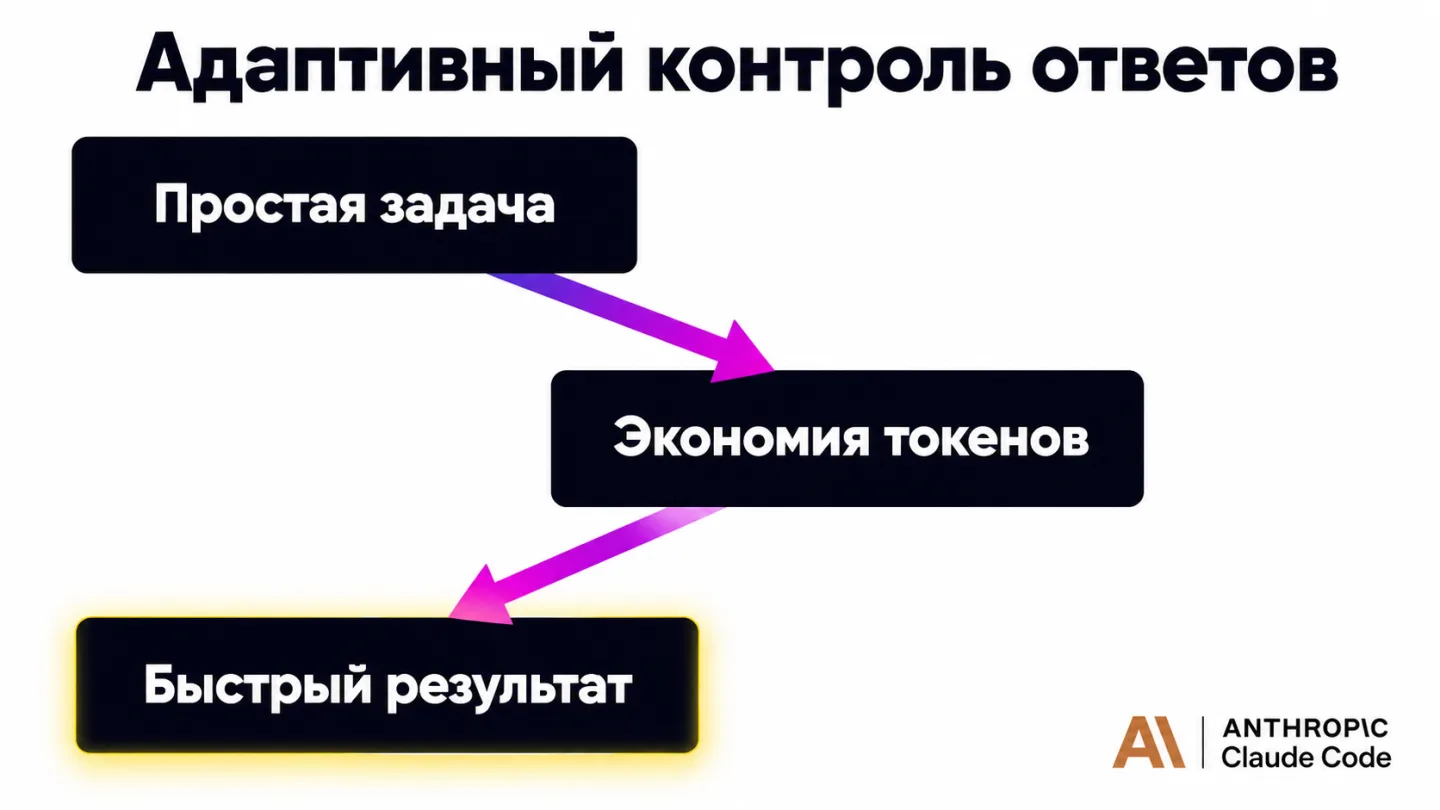 type=diagram | about=Как MAI-Code-1-Flash адаптирует глубину ответа к сложности задачи (адаптивный контроль длины решения) | steps=Простой запрос -> Короткий ответ, минимум токенов -> Задача решена бы