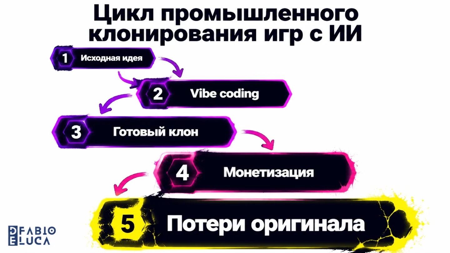 type=diagram | about=цикл промышленного клонирования игр с ИИ от идеи оригинала до появления клона в сторе | steps=Инди публикует идею -> ИИ-инструменты копируют механику -> Клон собирается за 1 день