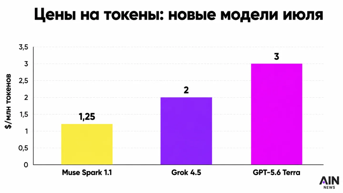 type=chart | about=ценовое сравнение новых моделей: Grok 4.5, GPT-5.6 (Terra), Muse Spark 1.1 по цене входящих токенов | headline=Цены на токены: новые модели июля | chart_type=bar | data=Grok 4.5:2;