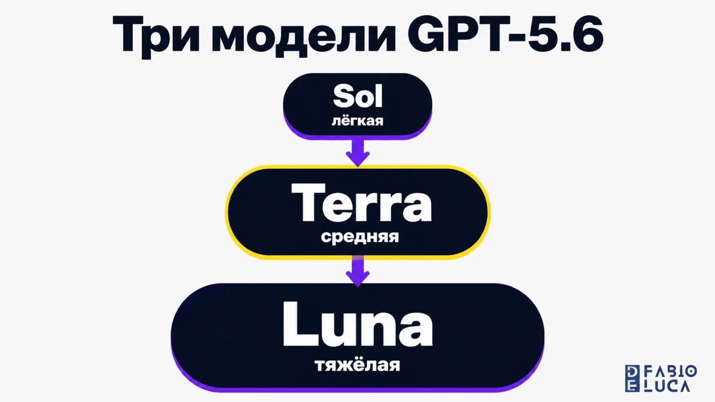 type=diagram | about=Три модели GPT-5.6 от OpenAI — Sol, Terra, Luna — как линейка с разным уровнем мощности | steps=Sol (лёгкая) -> Terra (средняя) -> Luna (тяжёлая) | labels=Sol, Terra, Luna | visua