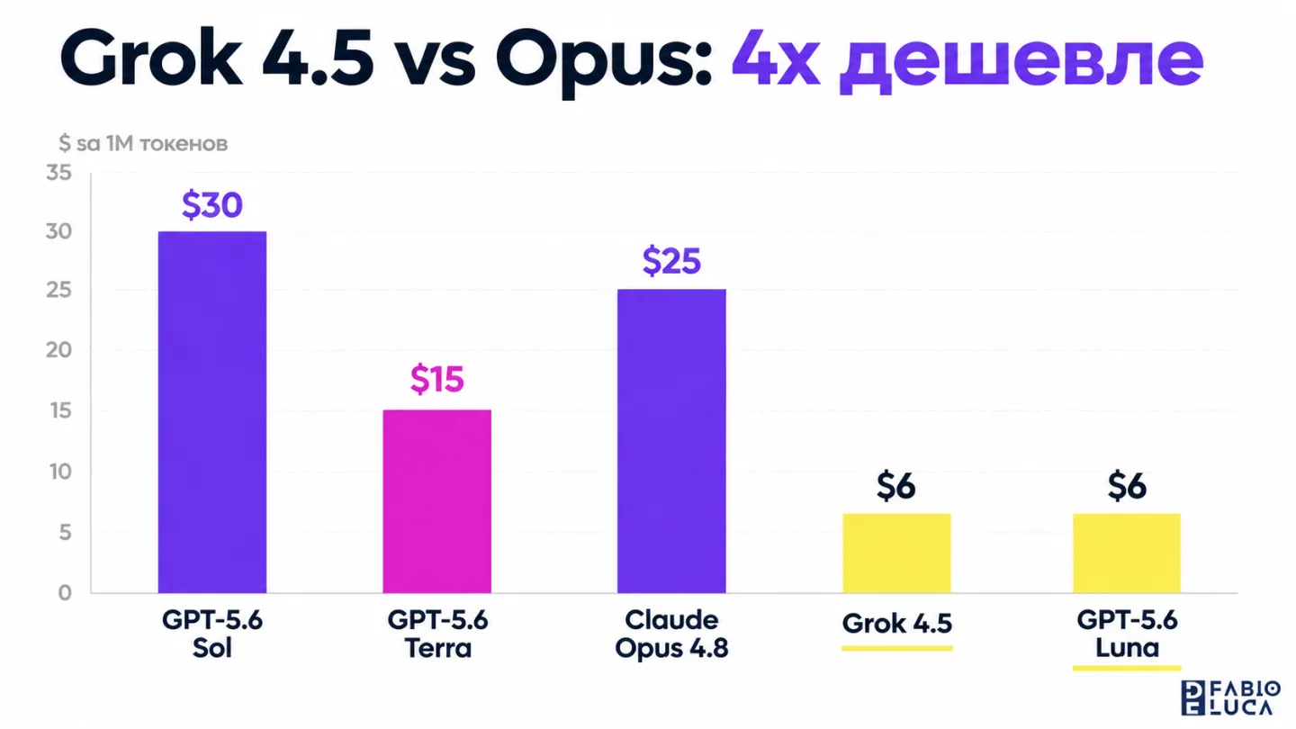 type=chart | about=Сравнение цен на исходящие токены ключевых моделей (GPT-5.6 Sol, Terra, Luna, Grok 4.5, Claude Opus 4.8) | headline=Grok 4.5 vs Opus: 4x дешевле | chart_type=bar | data=GPT-5.6 Sol: