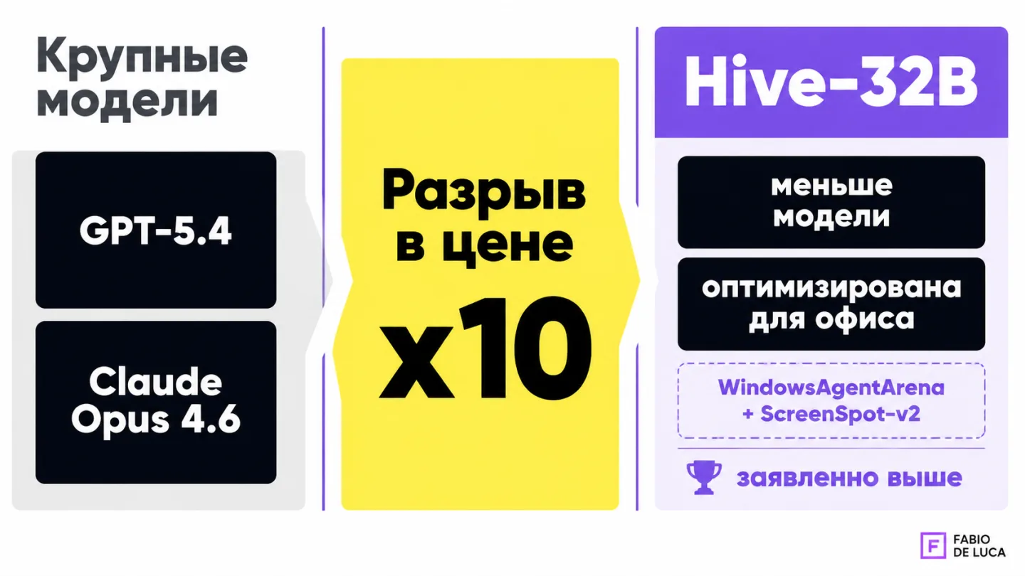 type=diagram | about=Как Prentis позиционирует Hive-32B относительно конкурентов: меньше, дешевле, быстрее для офисных задач | steps=Frontier models (GPT-5.4, Claude Opus 4.6) -> 10x higher cost per t