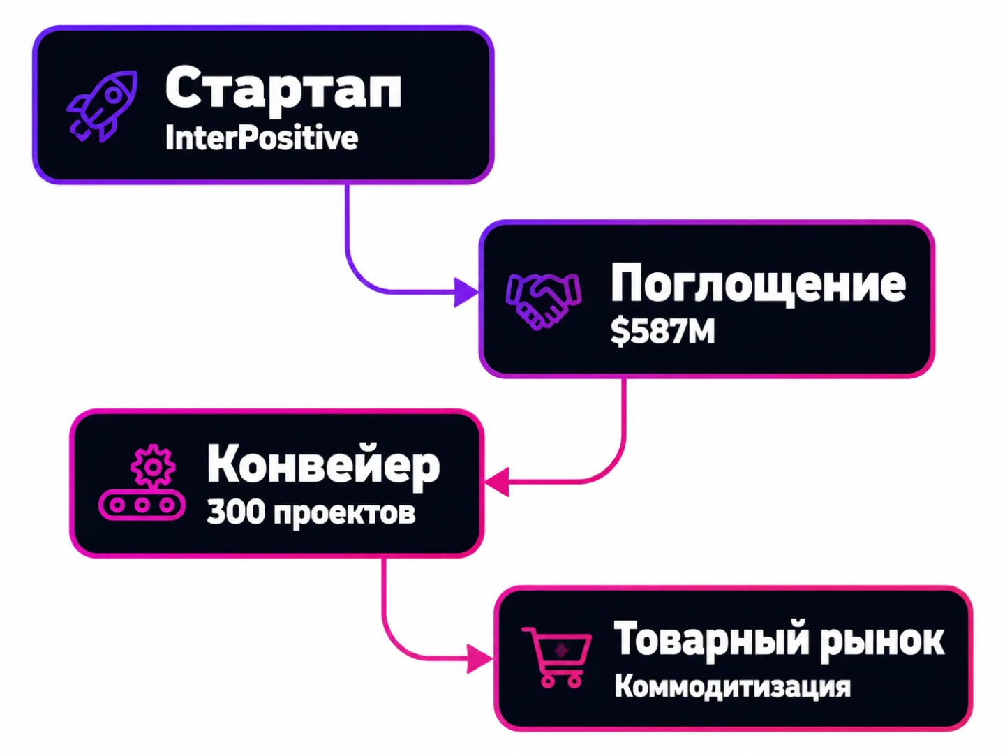 type=diagram | about=путь AI-технологии постпродакшена от стартапа к массовому рынку | steps=AI-стартап (InterPositive) -> Поглощение крупным игроком (Netflix $587M) -> Встройка в производственный кон