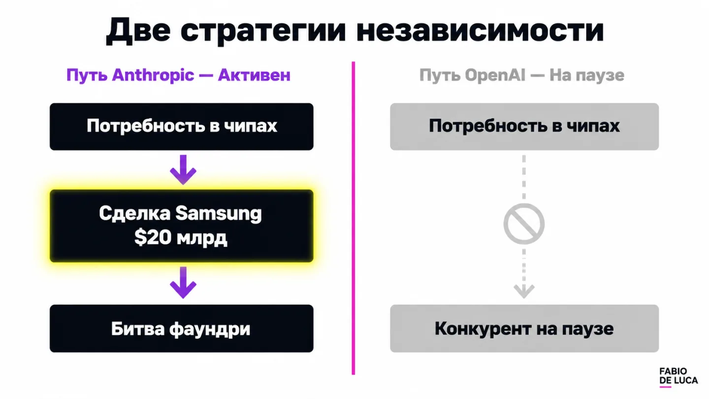 type=diagram | about=Схема конкуренции: Anthropic выбирает между Samsung Foundry и TSMC как производителем чипов, пока OpenAI приостановил аналогичные переговоры с Samsung | steps=Anthropic нуждается
