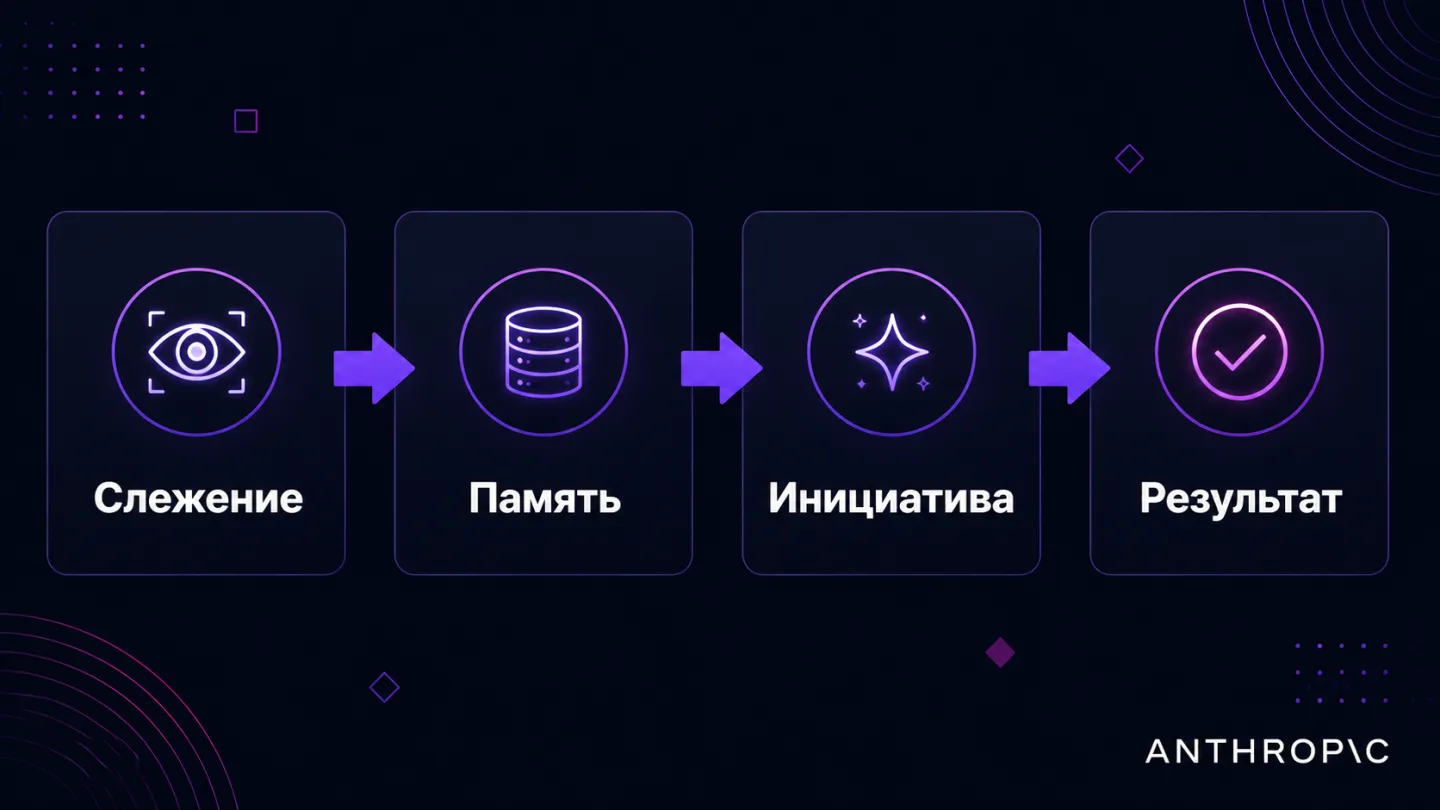 type=diagram | about=как работает ambient-режим Claude Tag в Slack | steps=Мониторинг каналов -> Накопление контекста -> Проактивное вмешательство -> Ответ в тред | labels=Слежение, Память, Инициатива