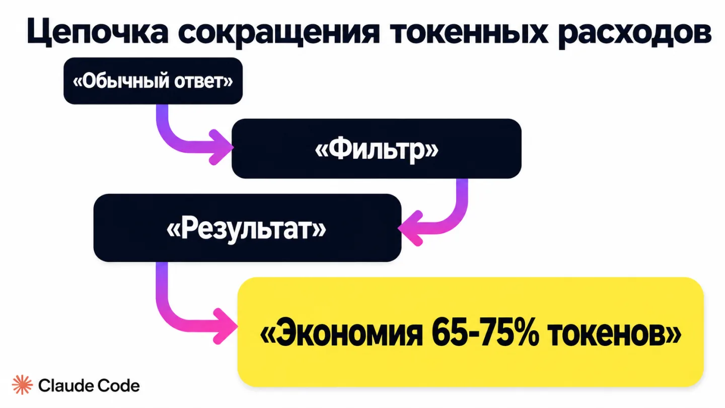 type=diagram | about=цепочка токенных расходов и как Caveman её сокращает — от многословного LLM-ответа к рубленому выводу | steps=Стандартный ответ LLM (вежливость + контекст + суть) -> Caveman-фильт