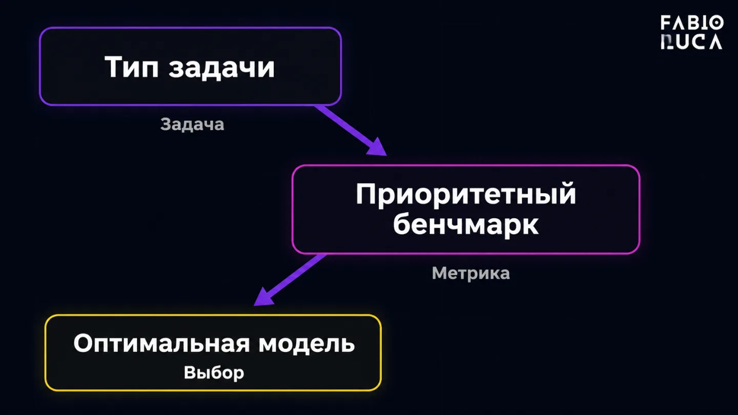 type=diagram | about=выбор AI-модели по типу задачи: контент, агенты, инженерия | steps=Тип задачи -> Приоритетный бенчмарк -> Оптимальная модель | labels=Задача;Метрика;Выбор | visual=VERTICAL FLOW l