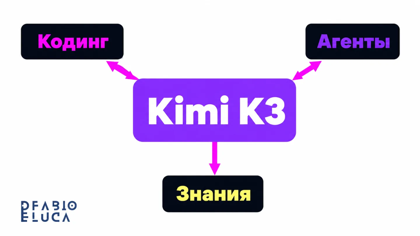 type=diagram | about=Где Kimi K3 конкурирует — три ключевые области применения, где модель показывает сильные результаты | steps=Долгосрочный кодинг -> Агентные задачи -> Работа со знаниями | labels=К