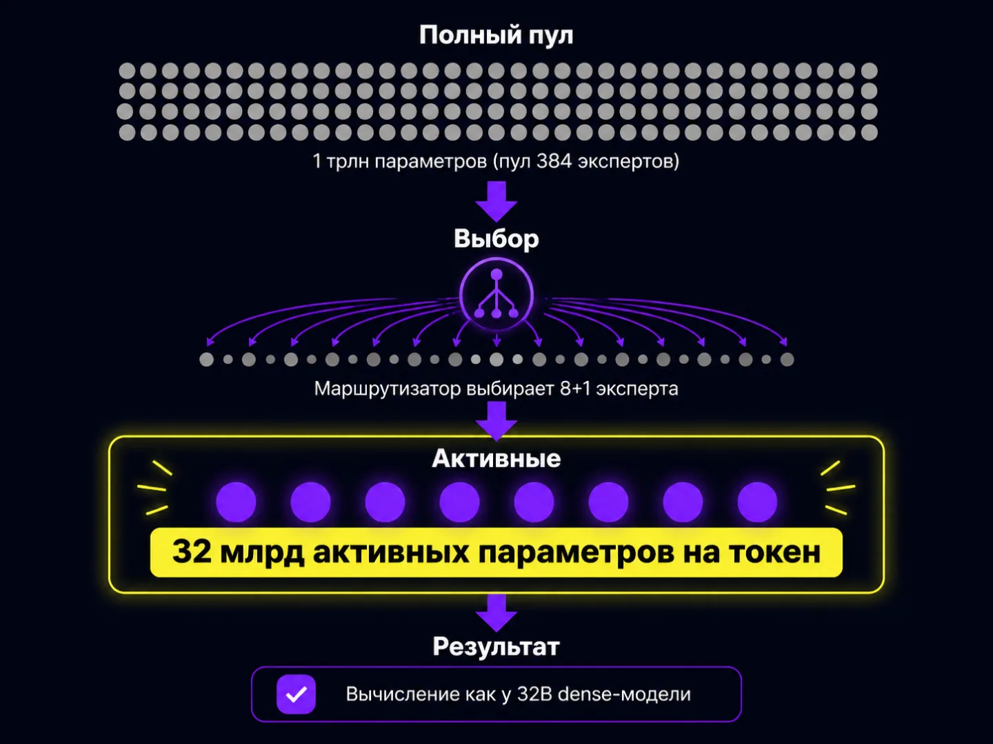 type=diagram | about=MoE архитектура Kimi K2.7: 1 трлн параметров, активируется 32 млрд на токен через выбор экспертов | steps=1 трлн параметров (пул 384 экспертов) -> Маршрутизатор выбирает 8+1 экспе