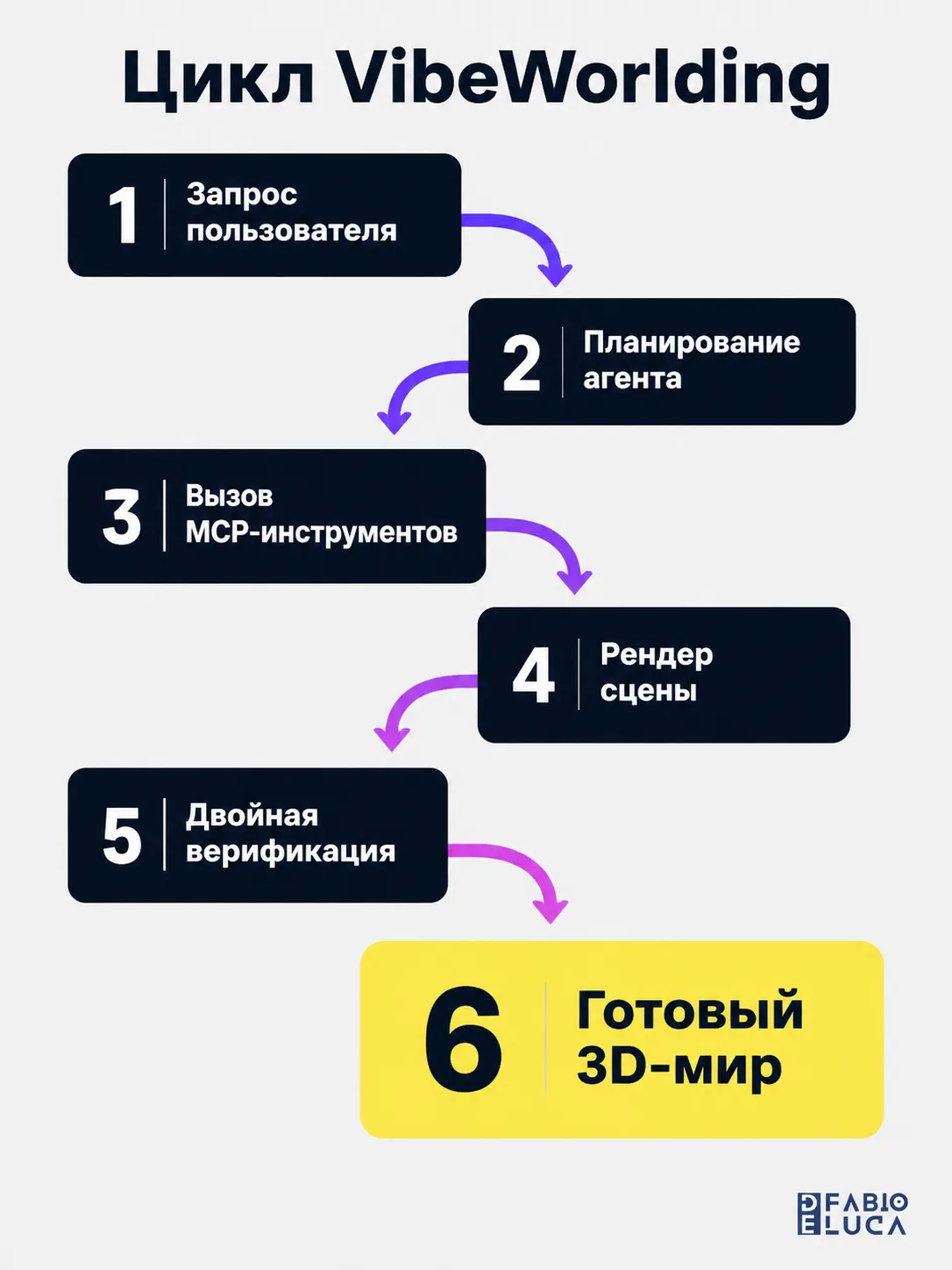 type=diagram | about=цикл работы агента VibeWorlding: запрос - инструменты - рендер - верификация - результат | steps=Запрос пользователя -> Планирование агента -> Вызов MCP-инструментов -> Рендер сце