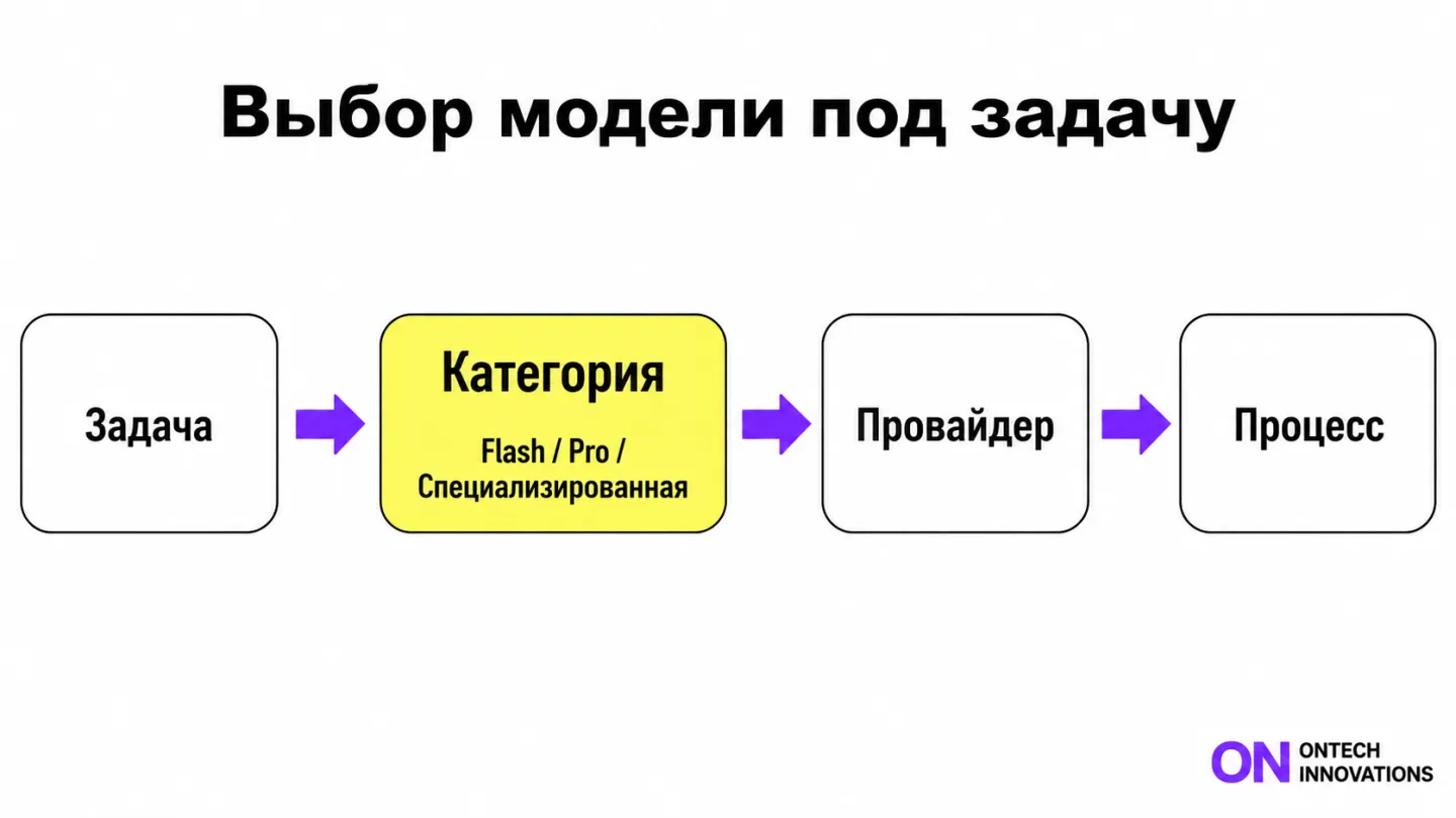 type=diagram | about=как выглядит выбор модели под задачу в рабочем процессе - от типа задачи к категории модели | steps=Тип задачи -> Категория модели (Flash/Pro/Специализированная) -> Провайдер -> И