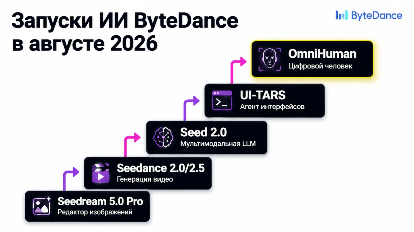 type=diagram | about=последовательность анонсов ByteDance в начале августа 2026 года | steps=Seedream 5.0 Pro -> Seedance 2.0/2.5 -> Seed 2.0 -> UI-TARS -> OmniHuman | labels=Редактор изображений, Ген