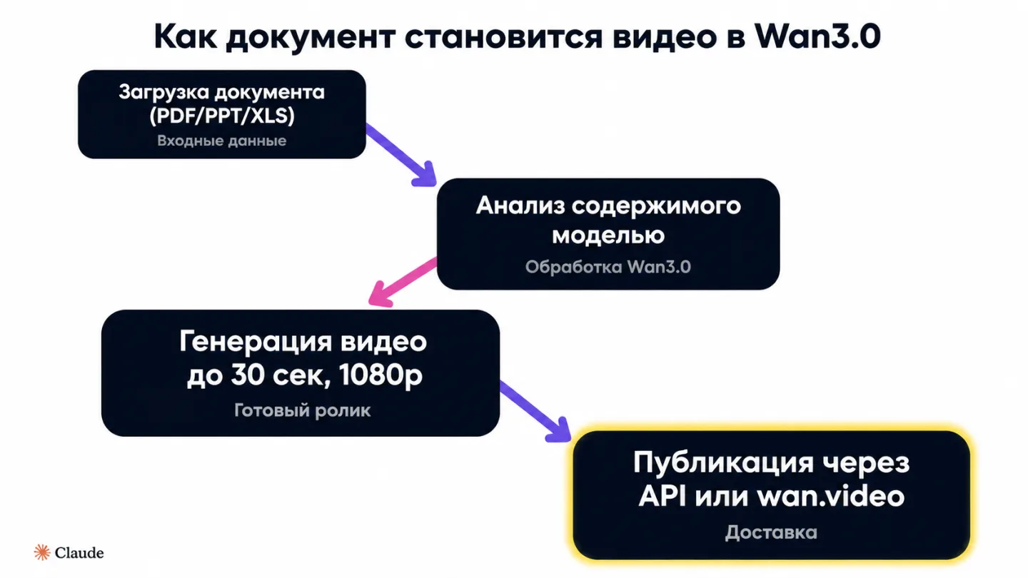 type=diagram | about=как Wan3.0 превращает документ в видео за один проход | steps=Загрузка документа (PDF/PPT/XLS) -> Анализ содержимого моделью -> Генерация видео до 30 сек, 1080p -> Публикация чере