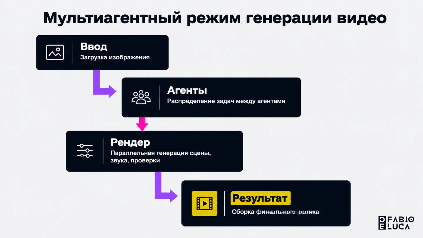 type=diagram | about=как работает мультиагентный режим генерации видео в Grok Imagine 1.5 | steps=Загрузка изображения -> Распределение задач между агентами -> Параллельная генерация сцены, звука, про